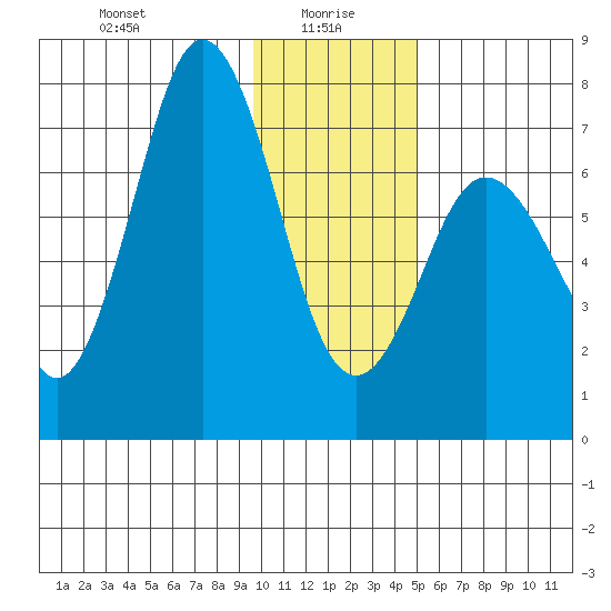 Izhurt Bay tide chart for Thursday, January 18, 2024