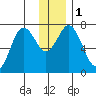 Izhurt Bay tide chart for Monday, January 1, 2024