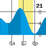 Izhurt Bay tide chart for Sunday, January 21, 2024