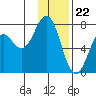 Izhurt Bay tide chart for Monday, January 22, 2024