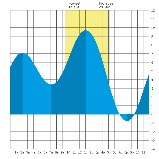 Izhurt Bay tide chart for Wednesday, January 24, 2024