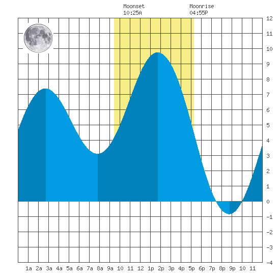 Izhurt Bay tide chart for Thursday, January 25, 2024