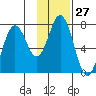 Izhurt Bay tide chart for Saturday, January 27, 2024