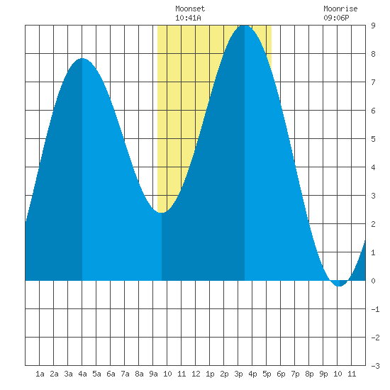 Izhurt Bay tide chart for Sunday, January 28, 2024