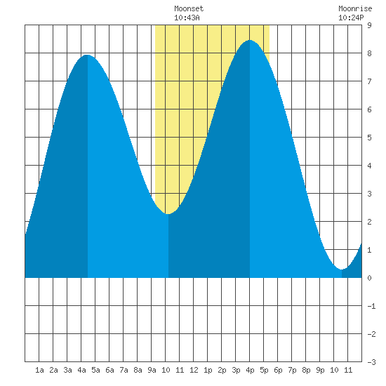 Izhurt Bay tide chart for Monday, January 29, 2024