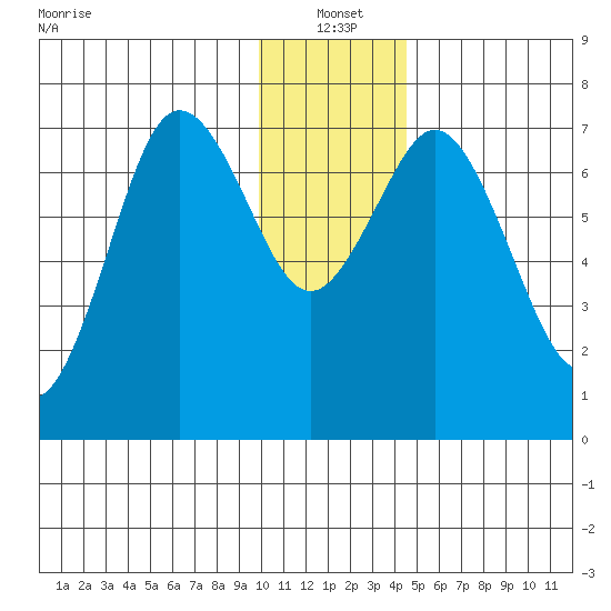 Izhurt Bay tide chart for Tuesday, January 2, 2024