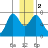 Izhurt Bay tide chart for Tuesday, January 2, 2024