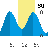 Izhurt Bay tide chart for Tuesday, January 30, 2024