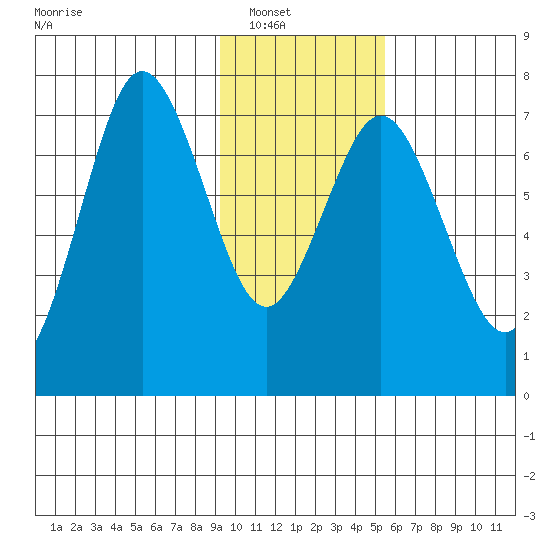 Izhurt Bay tide chart for Wednesday, January 31, 2024