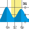 Izhurt Bay tide chart for Wednesday, January 31, 2024