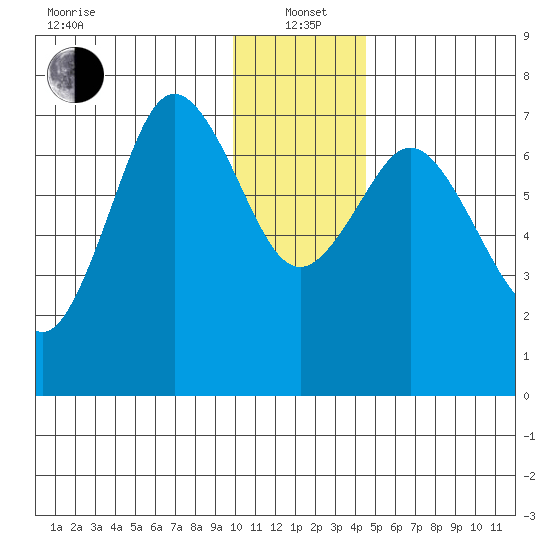 Izhurt Bay tide chart for Wednesday, January 3, 2024