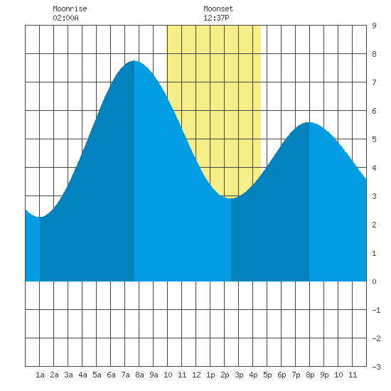 Izhurt Bay tide chart for Thursday, January 4, 2024