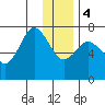 Izhurt Bay tide chart for Thursday, January 4, 2024