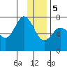 Izhurt Bay tide chart for Friday, January 5, 2024