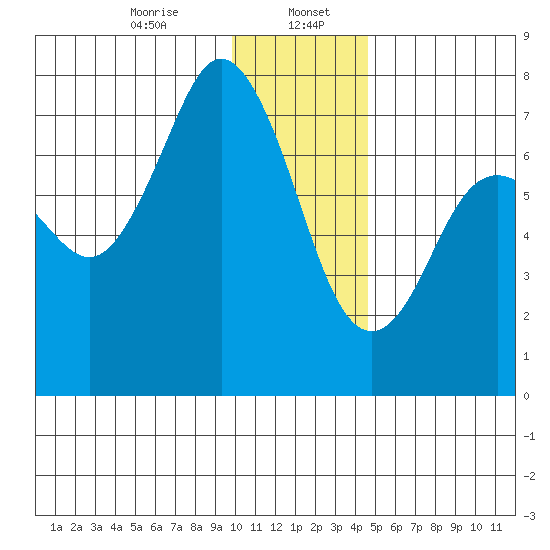 Izhurt Bay tide chart for Saturday, January 6, 2024