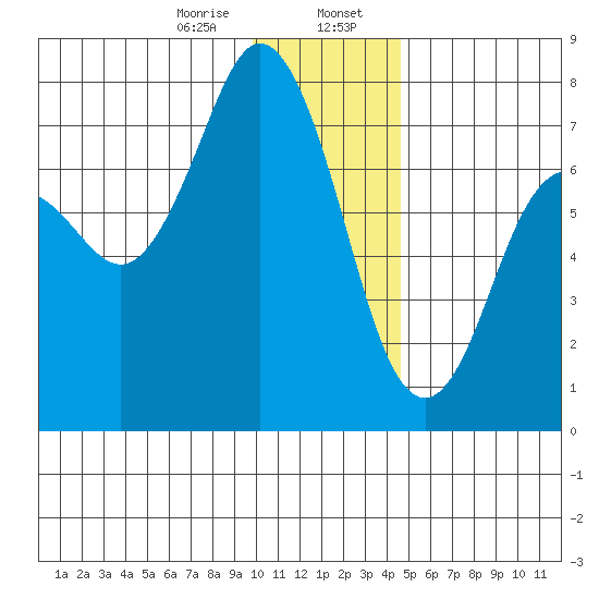 Izhurt Bay tide chart for Sunday, January 7, 2024