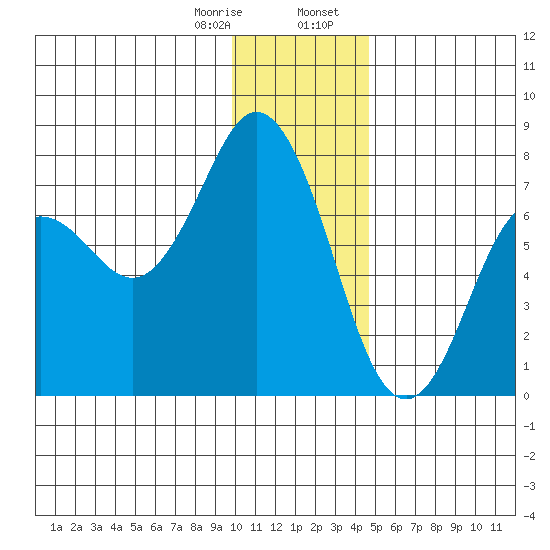 Izhurt Bay tide chart for Monday, January 8, 2024