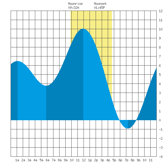Izhurt Bay tide chart for Tuesday, January 9, 2024