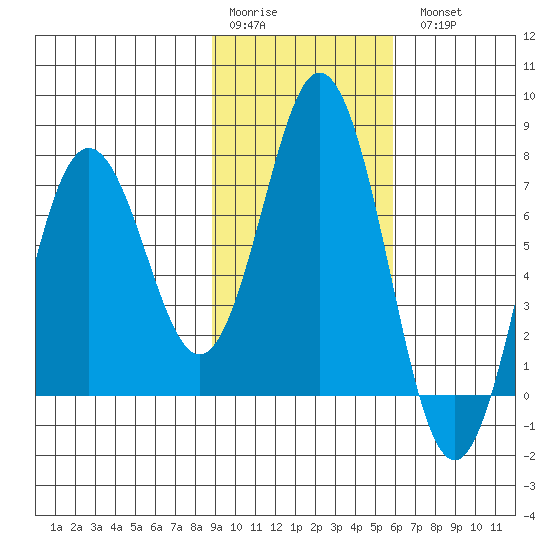 Izhurt Bay tide chart for Saturday, February 10, 2024