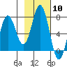 Izhurt Bay tide chart for Saturday, February 10, 2024