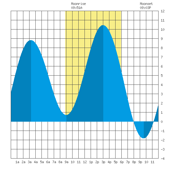 Izhurt Bay tide chart for Sunday, February 11, 2024