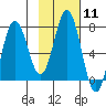 Izhurt Bay tide chart for Sunday, February 11, 2024