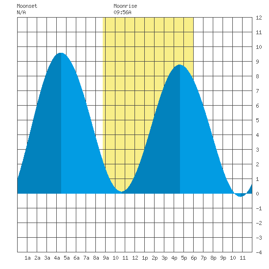 Izhurt Bay tide chart for Tuesday, February 13, 2024