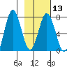 Izhurt Bay tide chart for Tuesday, February 13, 2024