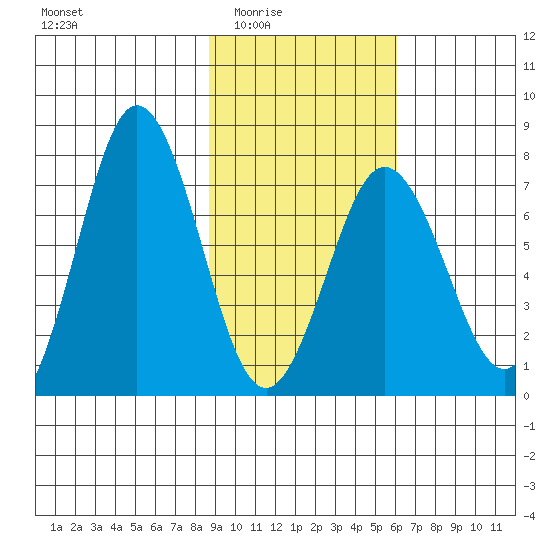 Izhurt Bay tide chart for Wednesday, February 14, 2024
