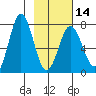 Izhurt Bay tide chart for Wednesday, February 14, 2024