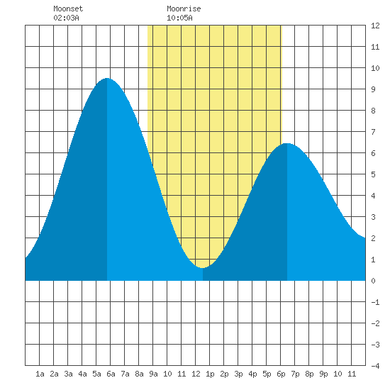 Izhurt Bay tide chart for Thursday, February 15, 2024