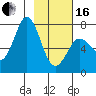 Izhurt Bay tide chart for Friday, February 16, 2024