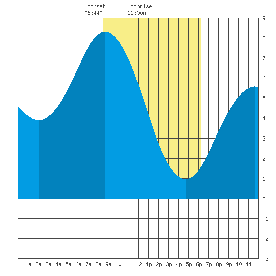 Izhurt Bay tide chart for Sunday, February 18, 2024