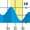 Izhurt Bay tide chart for Sunday, February 18, 2024