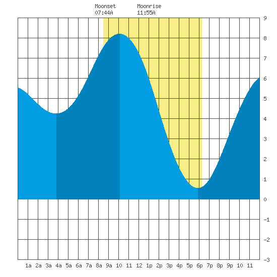 Izhurt Bay tide chart for Monday, February 19, 2024