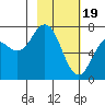 Izhurt Bay tide chart for Monday, February 19, 2024