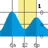 Izhurt Bay tide chart for Thursday, February 1, 2024