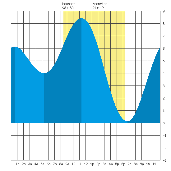 Izhurt Bay tide chart for Tuesday, February 20, 2024