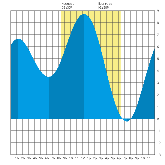 Izhurt Bay tide chart for Wednesday, February 21, 2024