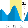 Izhurt Bay tide chart for Wednesday, February 21, 2024