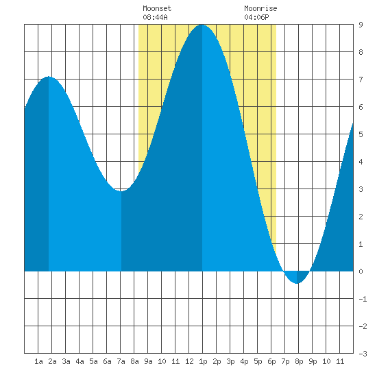 Izhurt Bay tide chart for Thursday, February 22, 2024