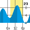 Izhurt Bay tide chart for Friday, February 23, 2024