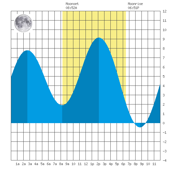 Izhurt Bay tide chart for Saturday, February 24, 2024
