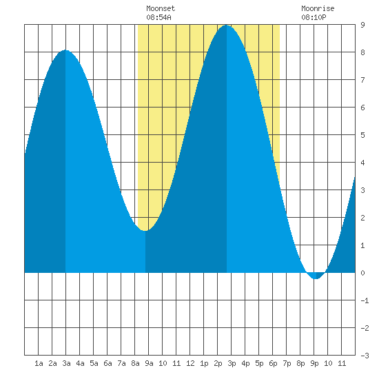 Izhurt Bay tide chart for Sunday, February 25, 2024