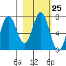 Izhurt Bay tide chart for Sunday, February 25, 2024