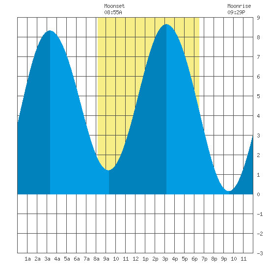 Izhurt Bay tide chart for Monday, February 26, 2024