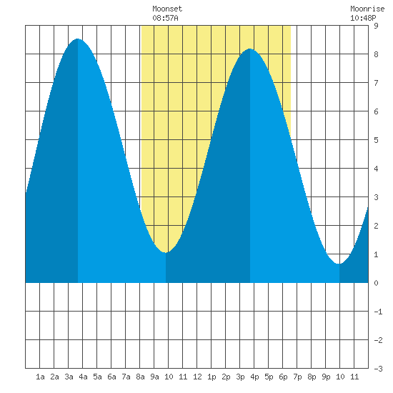 Izhurt Bay tide chart for Tuesday, February 27, 2024