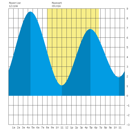 Izhurt Bay tide chart for Thursday, February 29, 2024
