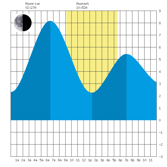 Izhurt Bay tide chart for Friday, February 2, 2024