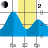 Izhurt Bay tide chart for Friday, February 2, 2024